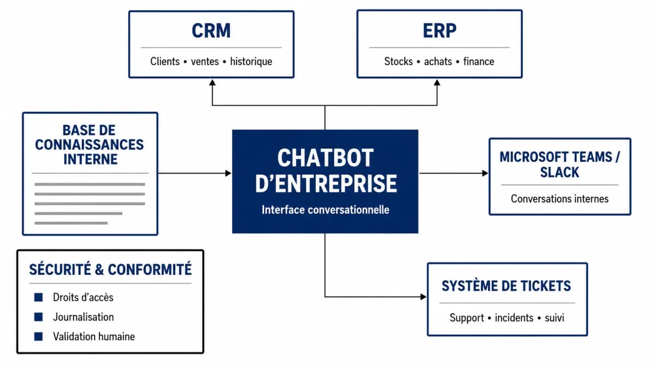 Chatbot pour entreprise connecté au CRM, à l’ERP et à la base de connaissances interne