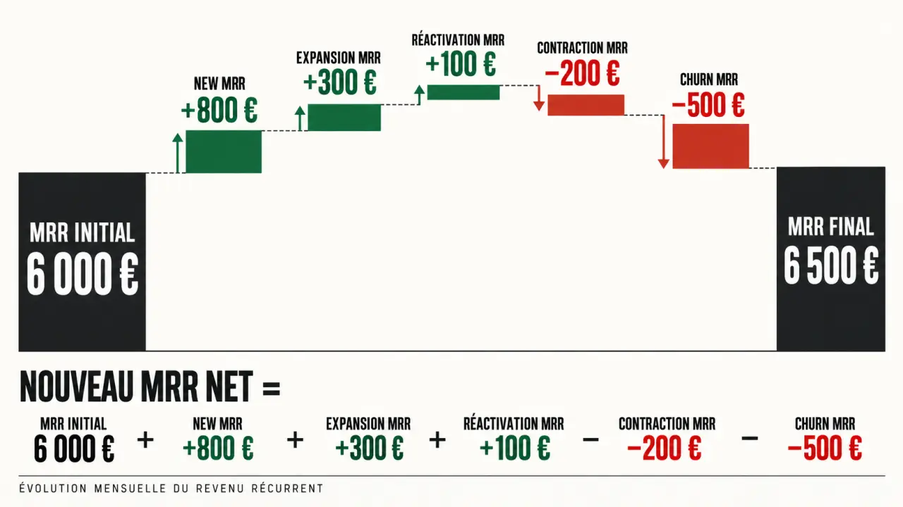 Infographie du MRR business et de ses composantes New MRR, Expansion MRR, Contraction MRR et Churn MRR