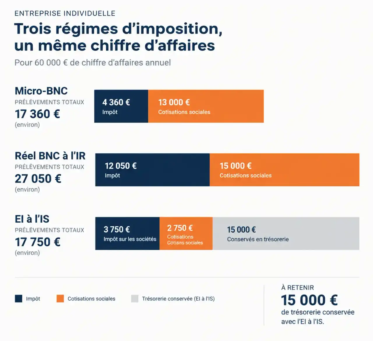Impôt entreprise individuelle : comparaison du total impôt et cotisations entre micro-BNC, réel à l'IR et option IS pour 60 000 € de chiffre d'affaires