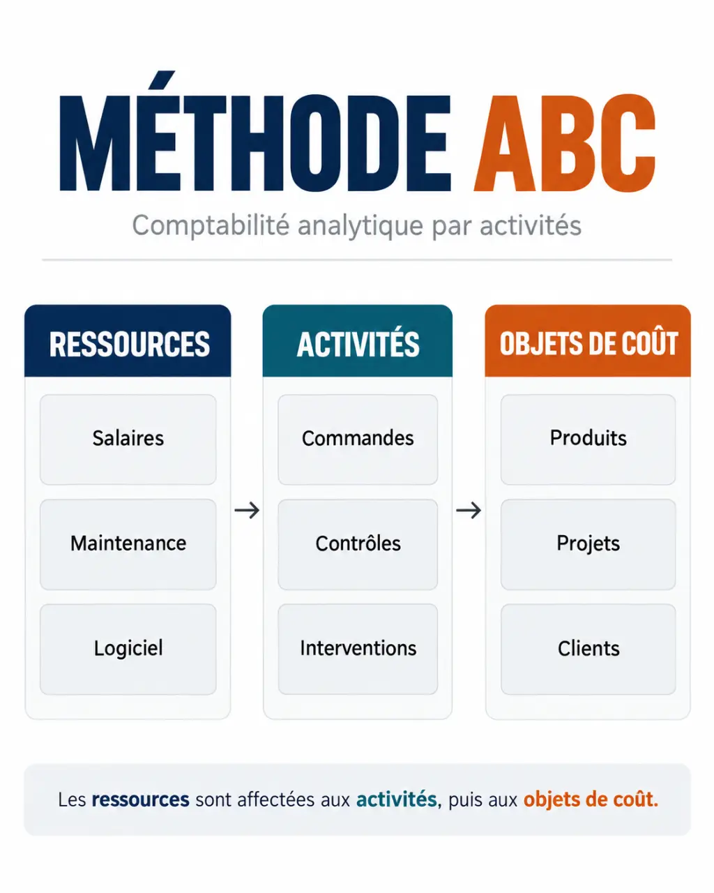 Infographie de compta analytique montrant le cheminement ressources activités objets de coût avec la méthode ABC