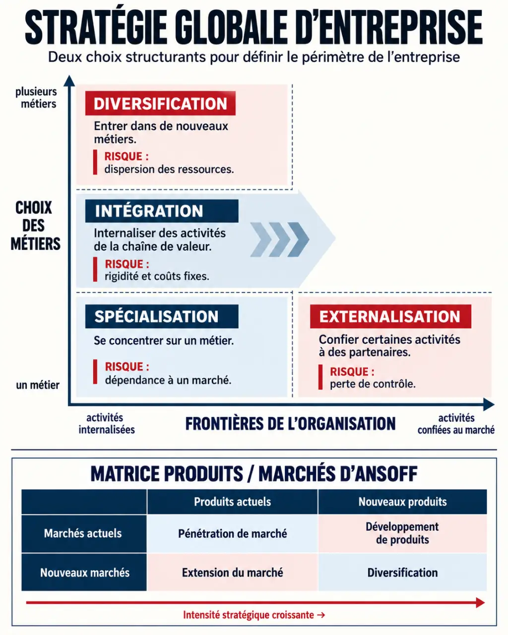 Infographie sur la stratégie globale présentant spécialisation, diversification, intégration et externalisation
