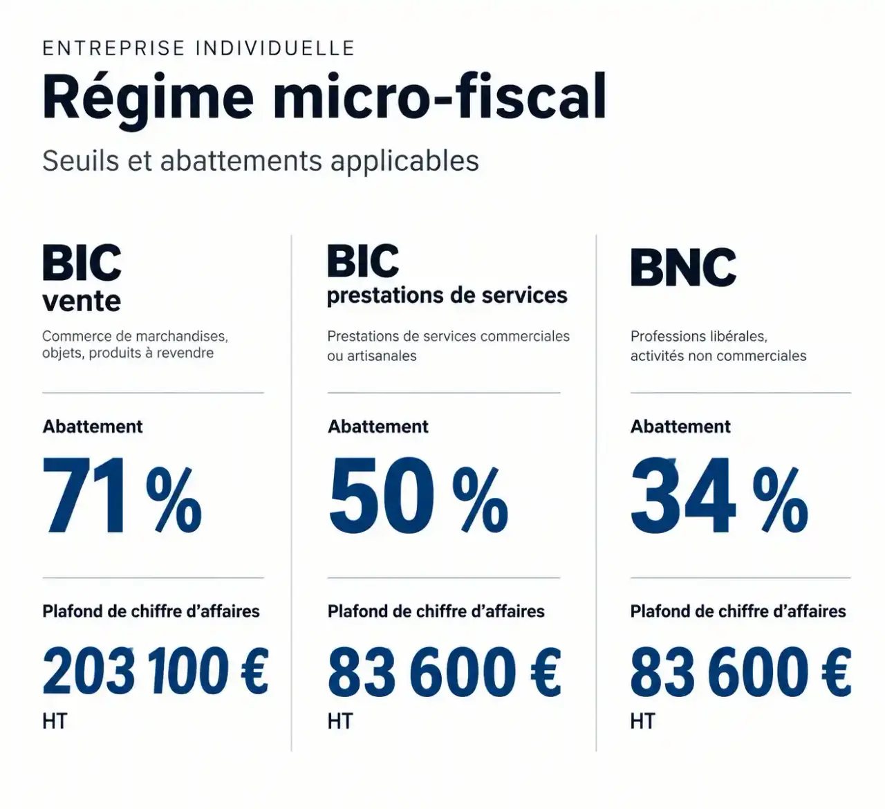 Seuils et abattements du micro-fiscal pour l'impôt entreprise individuelle : BIC vente, BIC services et BNC