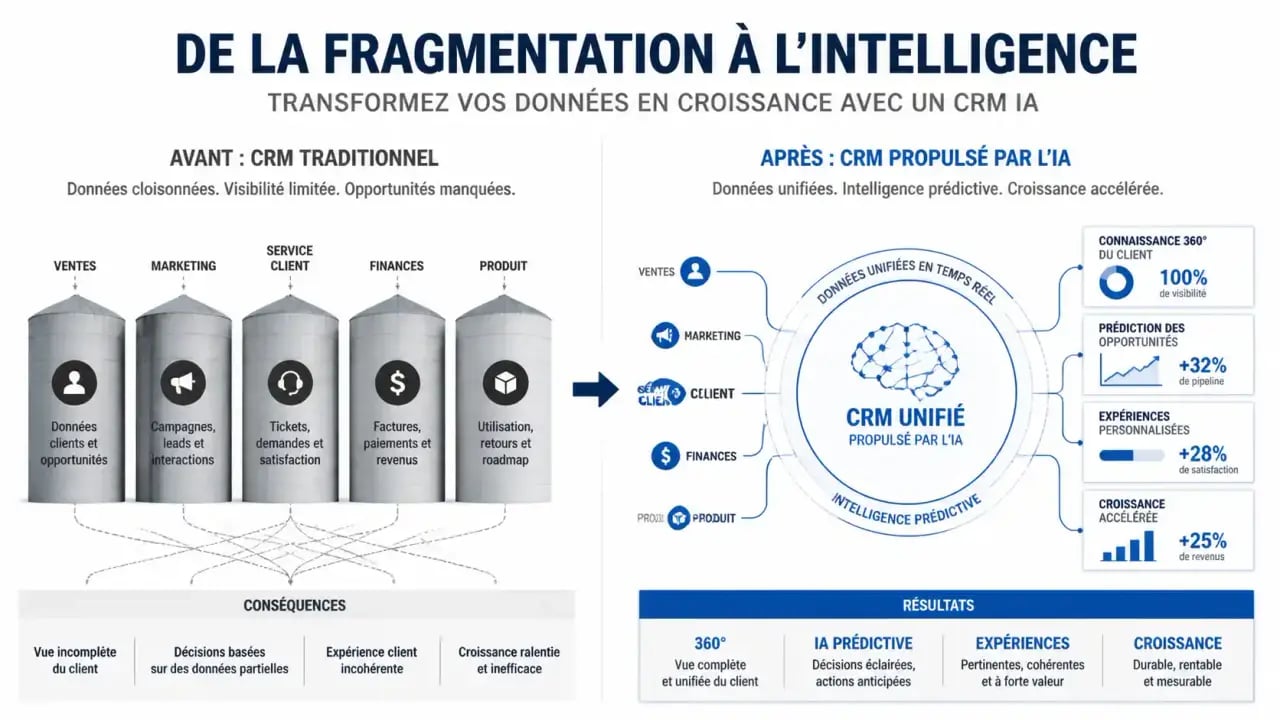 Schéma illustrant la mutation d'un CRM traditionnel vers un CRM avec intelligence artificielle pour une meilleure gestion des données