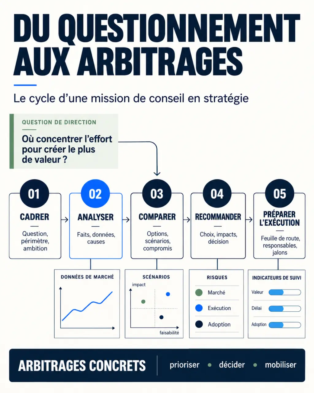 Infographie du cycle d'une mission de conseil en stratégie, du cadrage à la feuille de route