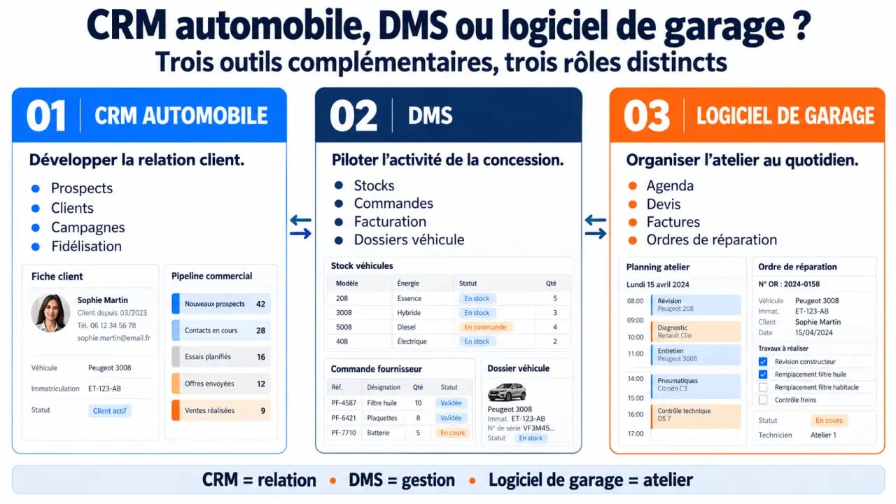 Infographie CRM automobile, DMS et logiciel de garage avec leurs rôles et échanges de données